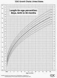 Awesome Toddler Growth Chart Camata Website