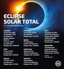 Los viajeros que lleguen al aeropuerto de santiago de chile desde el extranjero irán a cuarentena de 5 días en una residencia sanitaria y otros 5 días a su alojamiento o domicilio, incluyendo dos pcr en el proceso. Eclipse Solar Total 2020 Revisa La Hora Exacta En Que Comenzara El Evento Astronomico Y Los Mejores Lugares Para Verlo Internacional Noticias El Universo