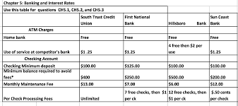 What are the drawbacks of opening checking account online? Spencer Plans To Open A Checking Account With Her Chegg Com