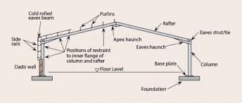 Portal Frames Steelconstruction Info