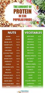 The Protein Content Of 230 Common Foods High Protein Vegetables Healthy Protein Meals Vegetarian Protein Sources
