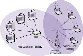 Image result for star topology