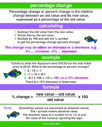 Percentage Change Percent Change Percents Dictionary For Kids Percentage