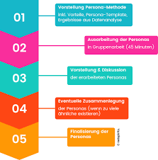 Diese eignen sich insbesondere für die situation, wenn sie noch im berufsleben stehen und ein jobwechsel bevorsteht. Personas Erstellen 2021 Anleitung Buyer Persona Template
