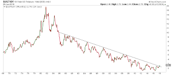 This Is Why The Rally In U S Treasury 10 Year Yield Should