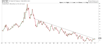 this is why the rally in u s treasury 10 year yield should