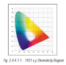 2 4 Colorimetry 2 Concepts Language Of Light Konica