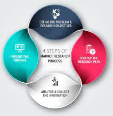 4 Steps Market Research Process Market Research Healthcare Marketing Marketing