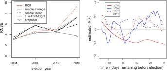 We have another major bombshell for you here, regarding the 2020 election. How Surprising Was Trump S Victory Evaluations Of The 2016 U S Presidential Election And A New Poll Aggregation Model Sciencedirect