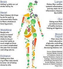 Fiber Our Whole Ripe Fresh Fruit Diet Jonas Sunshine Callewaert Fruit Diet Healthy Gut Bacteria Systemic Inflammation