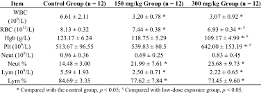Routine Blood Test Results Of The Benzene Exposure Groups Download Table