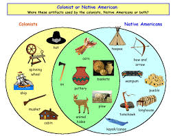 Great Thinking Map For Native Americans Unit Teaching