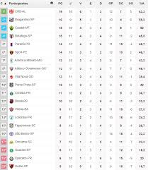 Times da serie b 2021. Melhor Visitante Crb E O Time Que Menos Empatou Nesta Serie B Tnh1