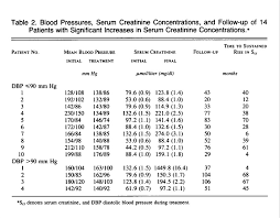 renal insufficiency in treated essential hypertension nejm