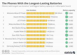 Chart The Smartphones With The Longest Lasting Batteries