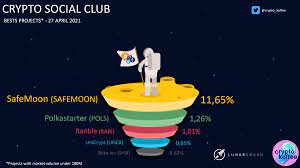 Join the cryptototem family now! Cryptokoffee On Twitter Social Dominance Daily Best Projects 27 April 2021 1 Safemoon 11 65 2 Polkastarter 1 26 3 Rariblecom 1 01 4 Uncx Token 0 65 5 Shibtoken 0 62 Projects 100m Market