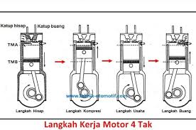 Lurus ke depan dan pose untuk pose. Begini Urutan Siklus Kerja Motor 4 Tak Sehingga Bisa Hidup Dan Menghasilkan Power Motorplus