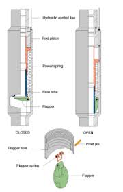 Surface Control Subsurface Safety Valves (SCSSV) Guide ...