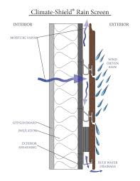 Rain Screen Technical Resources Climate Shield Rainscreen System In 2020 Rainscreen Rainscreen Cladding Cladding Systems