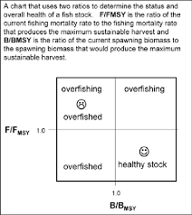 fishing mortality and spawning biomass information are used