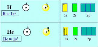 According to the older shell atomic model, electrons occupy who was the first scientist to conduct a controlled nuclear chain reaction experiment? What Is The Electron Configuration For Helium Socratic