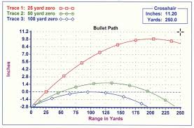 223 Trajectory Chart