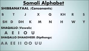 The duenos inscription, dated to the 6th century bc, shows the earliest known forms of the old latin alphabet. Learn Somali The Somali Latin Alphabet Has Been The Official