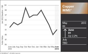 Copper Scrap Prices In China Lead To Rising Monthly Index