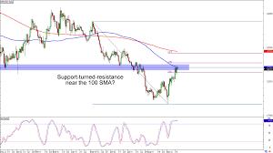 Chart Art Trend And Range Opportunities On Gbp Usd And Gbp