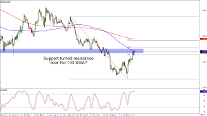 chart art trend and range opportunities on gbp usd and gbp