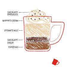 If melting in a microwave,. What Is A Mocha Origins Differences Nescafe Uk Ie