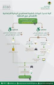 تحديث تقرير طبي للتاهيل الشامل. ÙˆØ²Ø§Ø±Ø© Ø§Ù„Ù…ÙˆØ§Ø±Ø¯ Ø§Ù„Ø¨Ø´Ø±ÙŠØ© ÙˆØ§Ù„ØªÙ†Ù…ÙŠØ© Ø§Ù„Ø§Ø¬ØªÙ…Ø§Ø¹ÙŠØ© A Twitter Ø®Ø·ÙˆØ§Øª ØªØ­Ø¯ÙŠØ« Ø¨ÙŠØ§Ù†Ø§Øª Ø§Ù„Ø£Ø´Ø®Ø§Øµ Ø°ÙˆÙŠ Ø§Ù„Ø¥Ø¹Ø§Ù‚Ø©