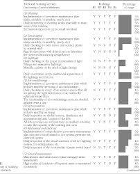 Rather than maintenance performed at scheduled intervals, predictive maintenance entails work apartment building and condominium maintenance is often affected by whether a property is it's common for hospitality real estate to have a preventative maintenance plan to ensure that the. Pdf Measuring The Performance Of Office Buildings Maintenance Management In Malaysia Semantic Scholar