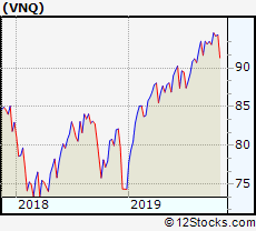 Vnq Etf Performance Weekly Ytd Daily Technical