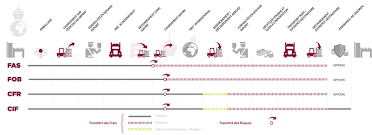 Dat) was removed, and is replaced by a new rule (delivered at place unloaded; Incoterms Rules 2020 Acte International