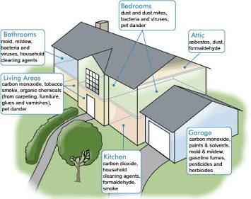 Indoor air quality hazards in residential spaces, generada por IA