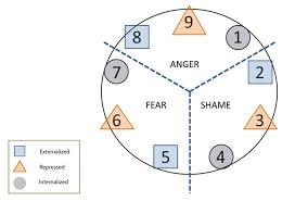 personality tools understanding the enneagram from a myers