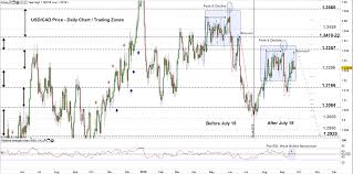 usd cad eur cad price canadian dollar outlook stubborn