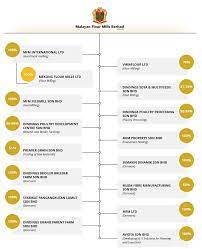 Dindings soya & multifeeds sdn bhd (dsm) operates under the management of malayan flour mills(mfm)— the pioneer wheat flour company in malaysia and is known as pride of the nation. Http Www Mfm Com My Wp Content Uploads Bct Asia Sept 2017 Pdf