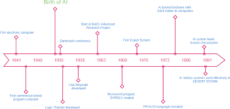 A history timeline can be a helpful way to lay out historical events in chronological order. What Is Timeline Diagram With Examples