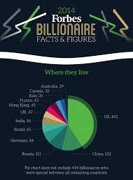 This Is A Section Of An Inforgraphic About Billionaires And