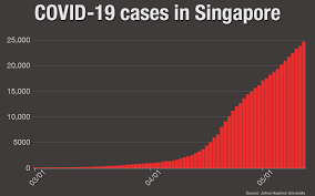 Fifteen remaining cases are imported. Coronavirus Sheds Light On Plight Of Singapore S Migrant Workers Nhk World Japan News