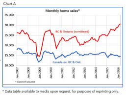 Canadian Home Sales Set Record In March Gary Turner