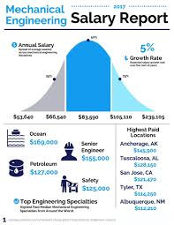 At the moment, ai engineering is one of the most lucrative career paths in the world. Petroleum Engineering Salary