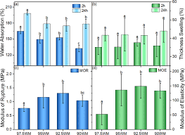 Moe.edu.my internet site replied with body text in 221.26. Fully Bio Based Hybrid Composites Made Of Wood Fungal Mycelium And Cellulose Nanofibrils Scientific Reports
