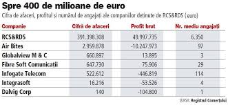 = raportul dintre cifra de afaceri totala (ca) si volumul fizic mii lei cifra de afaceri se analizeaza in : Cifra De Afaceri Profitul Si Numarul De Angajati Ale Companiilor Detinute De Rcs Rds In 2009