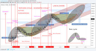Total market capitalization is slowly trending down, capital is going out of the market. Bitcoin Legendary Analysis Long Term For Bitfinex Btcusd By Xuanhaimmoer Tradingview