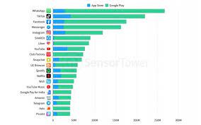 Daftar Aplikasi Paling Laris Di Android Dan Ios Tiktok Keok Sama