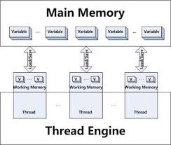 How Volatile In Java Works Example Of Volatile Keyword In Java Java Variables Volatile