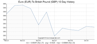 Euro Eur To British Pound Gbp Exchange Rates History Fx